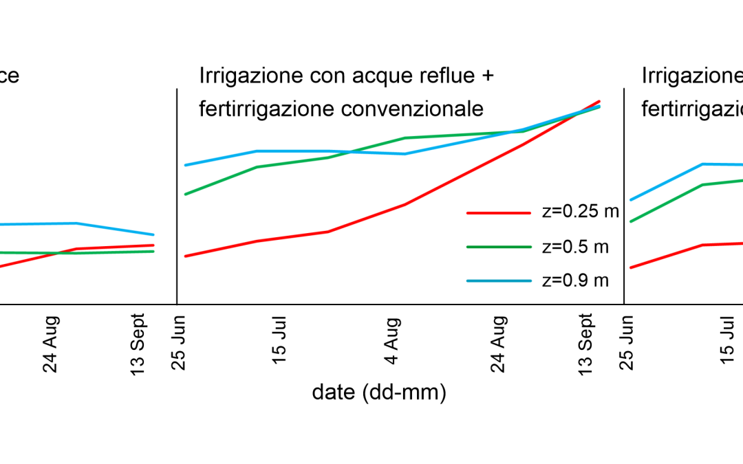 Misure geofisiche a induzione elettromagnetica per monitorare la salinizzazione di terreni irrigati con acque reflue.