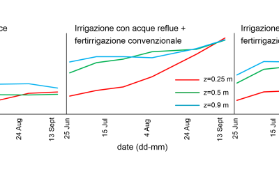 Misure geofisiche a induzione elettromagnetica per monitorare la salinizzazione di terreni irrigati con acque reflue.